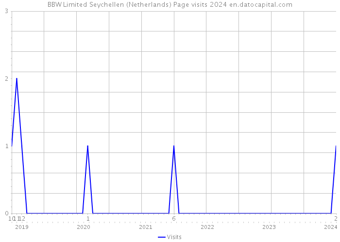 BBW Limited Seychellen (Netherlands) Page visits 2024 