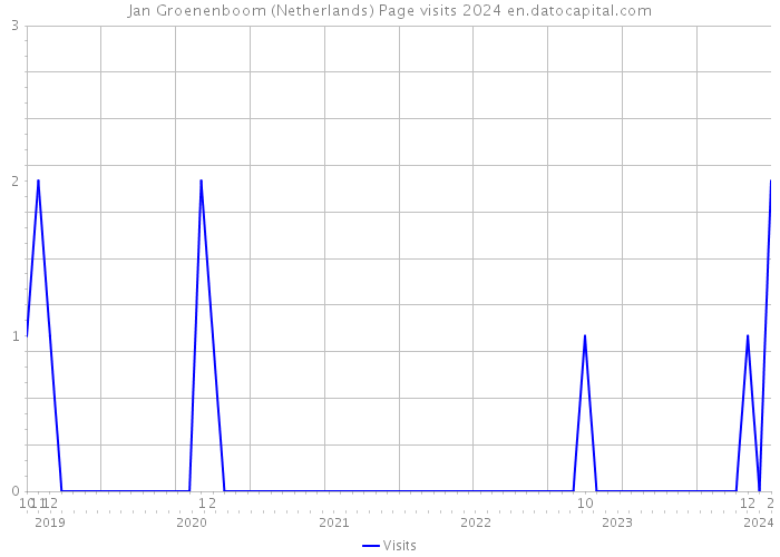 Jan Groenenboom (Netherlands) Page visits 2024 