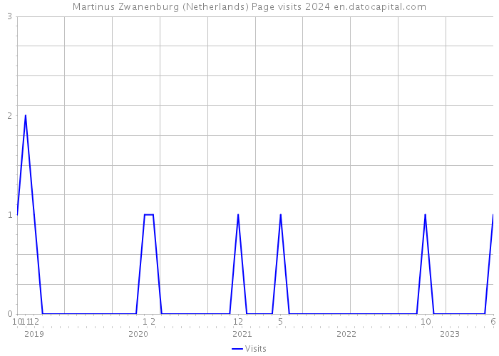 Martinus Zwanenburg (Netherlands) Page visits 2024 