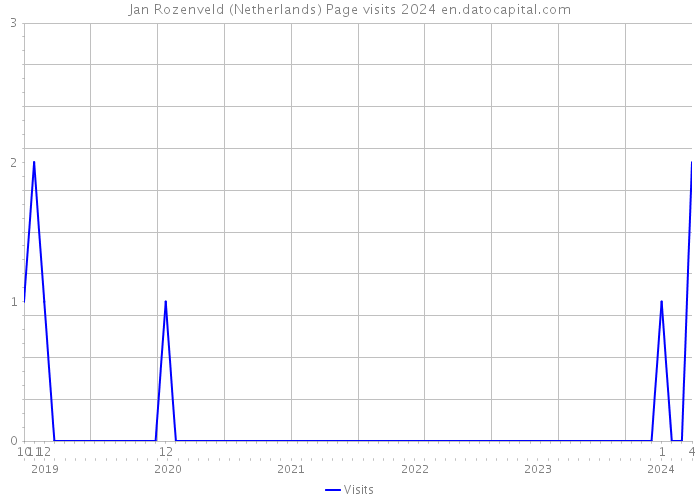 Jan Rozenveld (Netherlands) Page visits 2024 