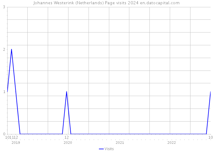 Johannes Westerink (Netherlands) Page visits 2024 