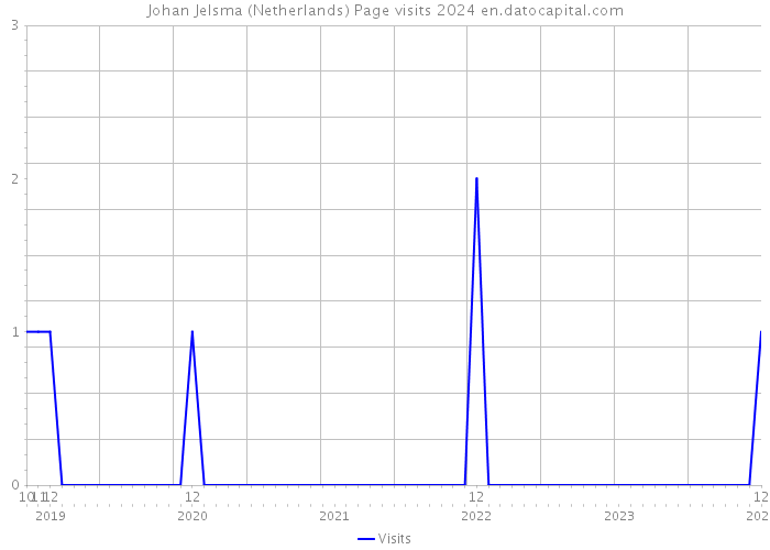 Johan Jelsma (Netherlands) Page visits 2024 