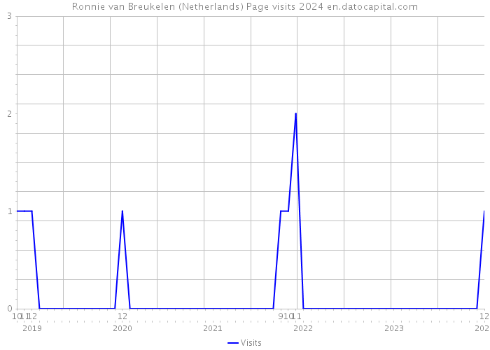 Ronnie van Breukelen (Netherlands) Page visits 2024 
