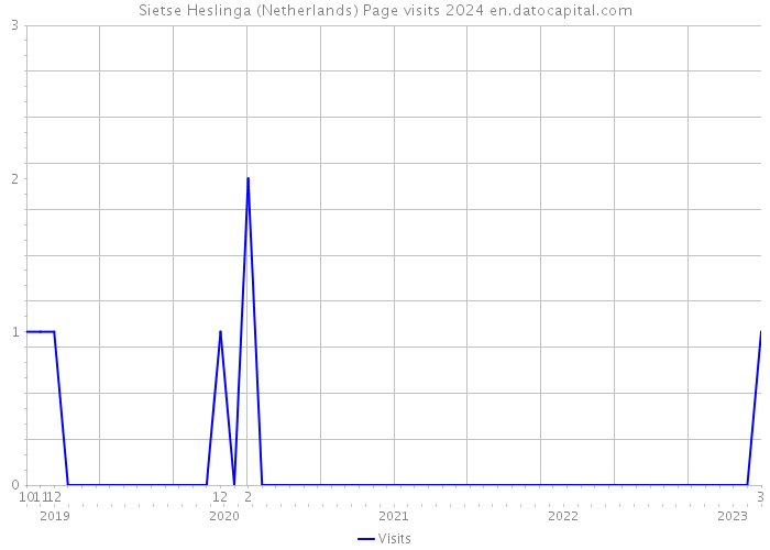 Sietse Heslinga (Netherlands) Page visits 2024 