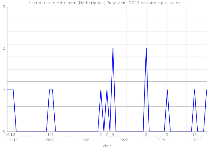 Leendert van Adrichem (Netherlands) Page visits 2024 