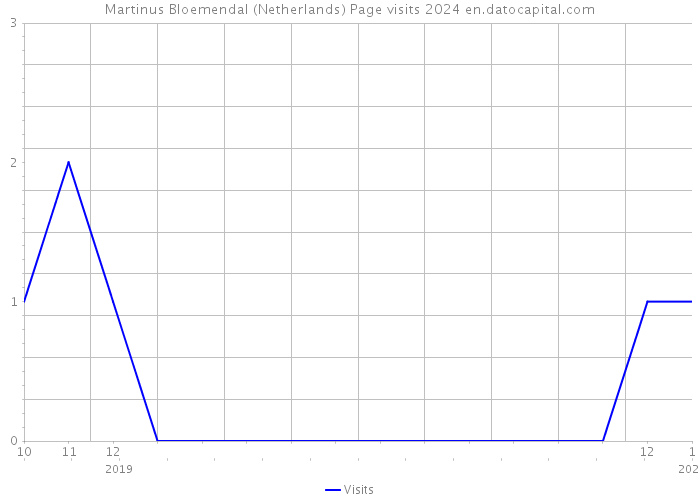 Martinus Bloemendal (Netherlands) Page visits 2024 