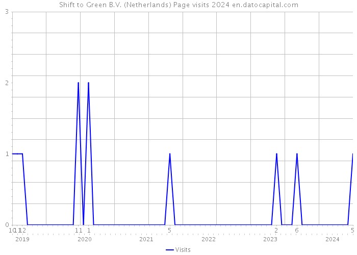 Shift to Green B.V. (Netherlands) Page visits 2024 
