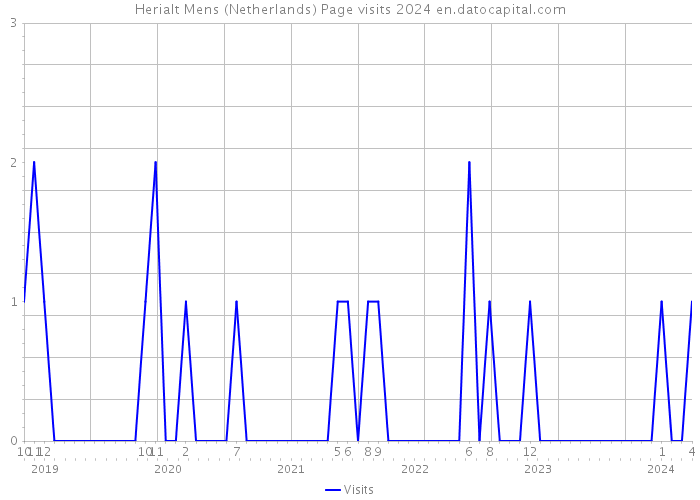 Herialt Mens (Netherlands) Page visits 2024 