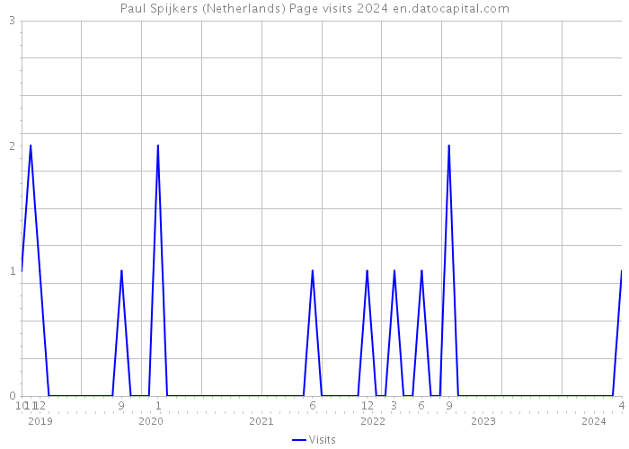 Paul Spijkers (Netherlands) Page visits 2024 