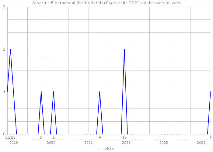 Albertus Bloemendal (Netherlands) Page visits 2024 
