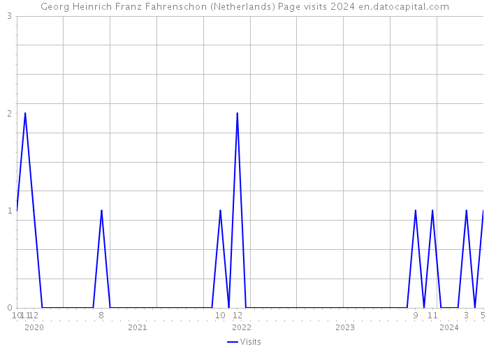 Georg Heinrich Franz Fahrenschon (Netherlands) Page visits 2024 