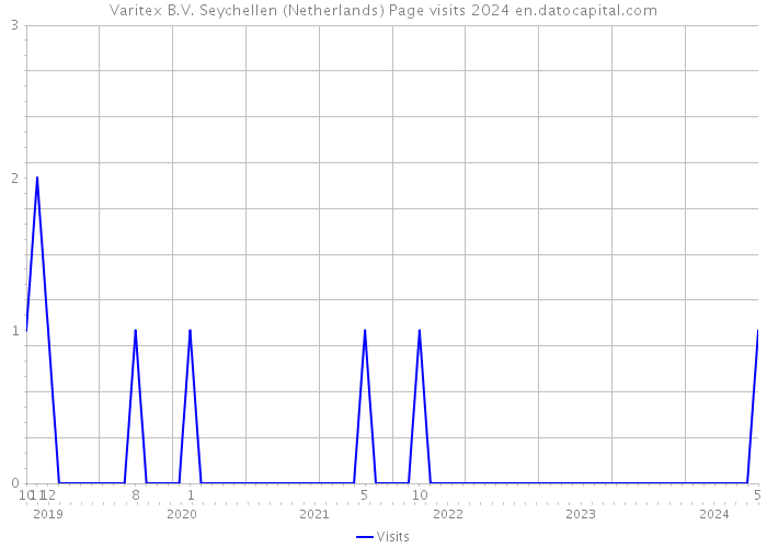 Varitex B.V. Seychellen (Netherlands) Page visits 2024 