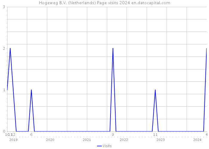 Hogeweg B.V. (Netherlands) Page visits 2024 