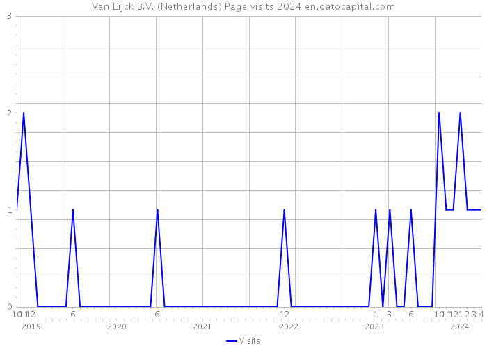 Van Eijck B.V. (Netherlands) Page visits 2024 