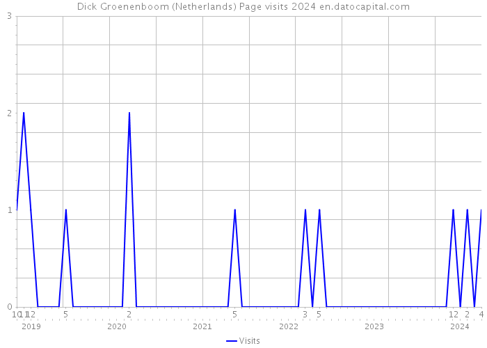 Dick Groenenboom (Netherlands) Page visits 2024 