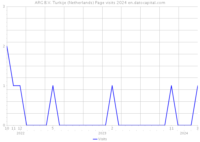 ARG B.V. Turkije (Netherlands) Page visits 2024 