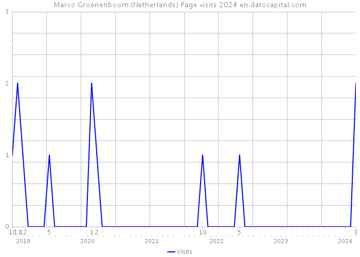 Marco Groenenboom (Netherlands) Page visits 2024 