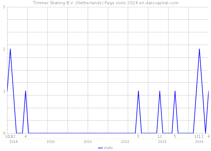 Timmer Skating B.V. (Netherlands) Page visits 2024 