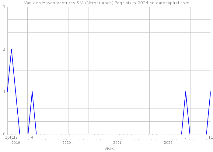 Van den Hoven Ventures B.V. (Netherlands) Page visits 2024 