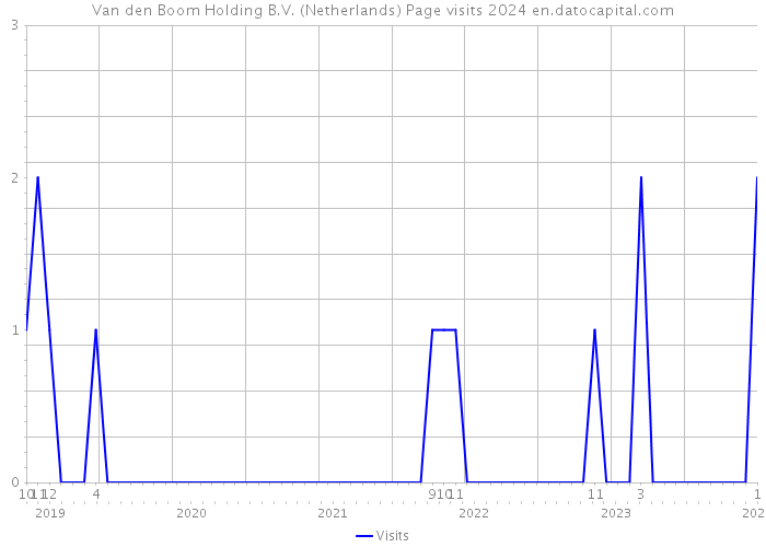 Van den Boom Holding B.V. (Netherlands) Page visits 2024 