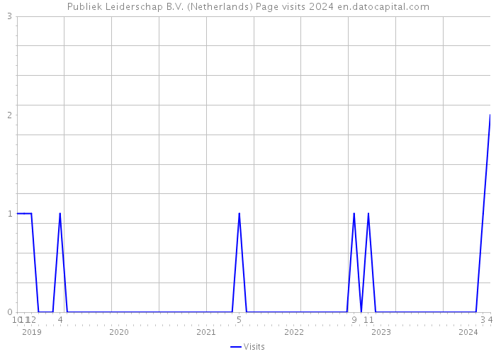 Publiek Leiderschap B.V. (Netherlands) Page visits 2024 