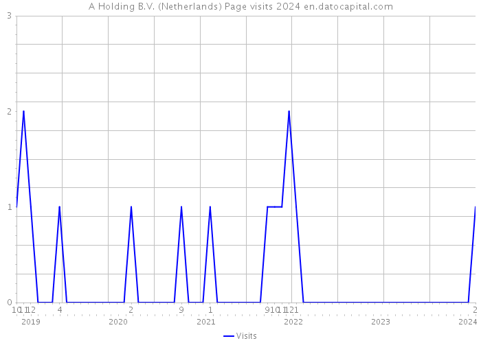 A Holding B.V. (Netherlands) Page visits 2024 
