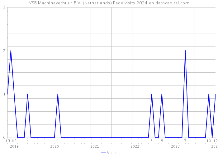 VSB Machineverhuur B.V. (Netherlands) Page visits 2024 