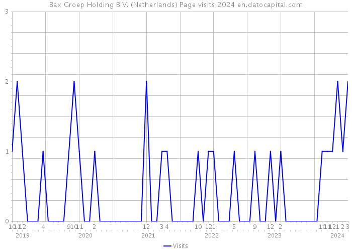 Bax Groep Holding B.V. (Netherlands) Page visits 2024 