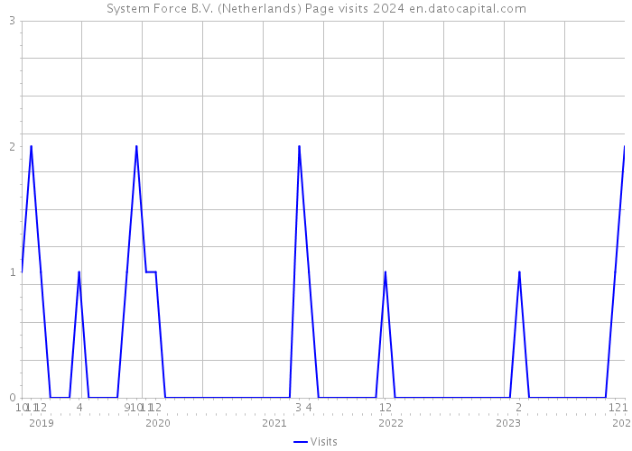 System Force B.V. (Netherlands) Page visits 2024 