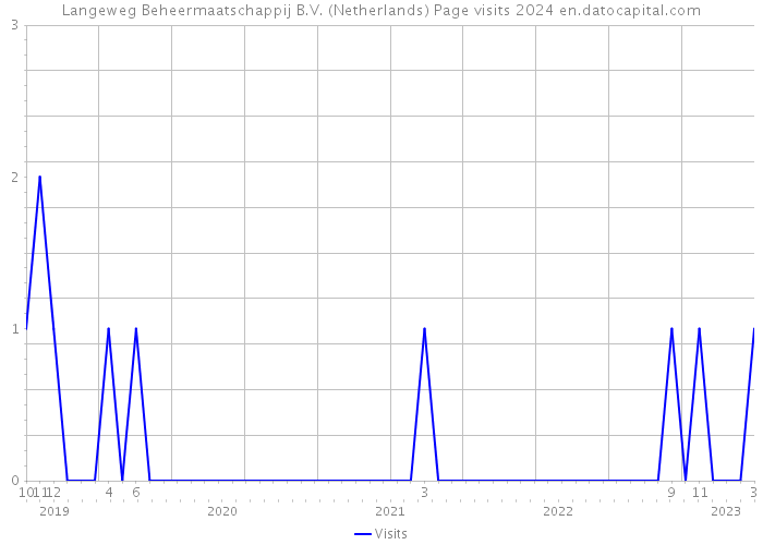 Langeweg Beheermaatschappij B.V. (Netherlands) Page visits 2024 