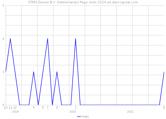 STMS Duiven B.V. (Netherlands) Page visits 2024 