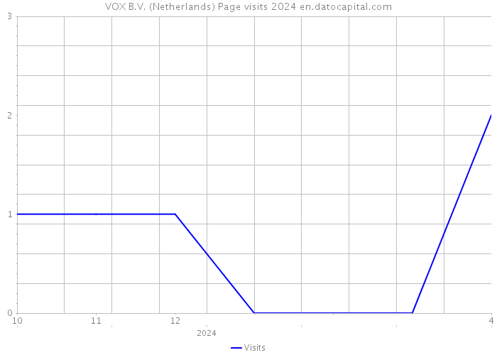 VOX B.V. (Netherlands) Page visits 2024 