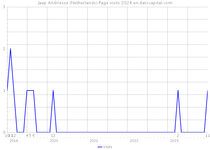 Jaap Andriesse (Netherlands) Page visits 2024 