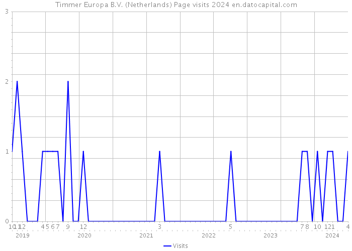 Timmer Europa B.V. (Netherlands) Page visits 2024 