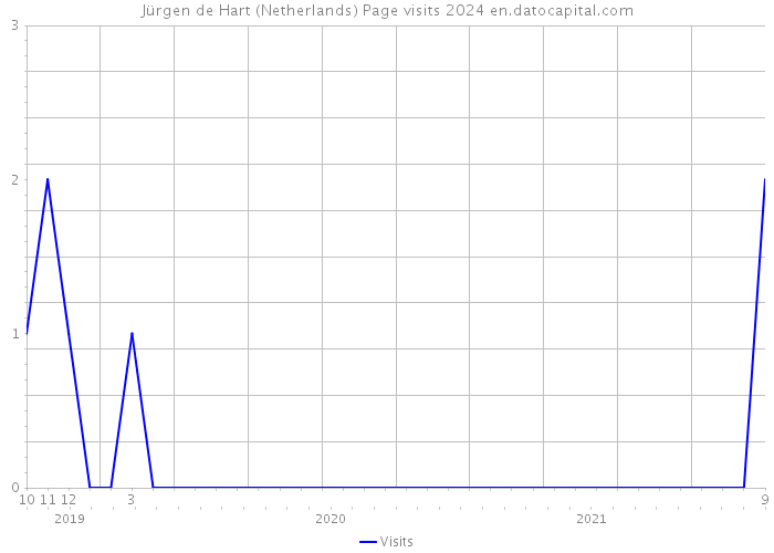 Jürgen de Hart (Netherlands) Page visits 2024 