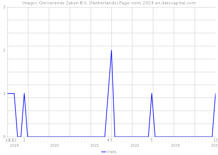 Imagro Onroerende Zaken B.V. (Netherlands) Page visits 2024 