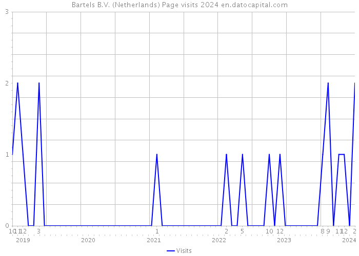 Bartels B.V. (Netherlands) Page visits 2024 
