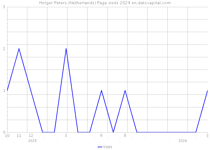 Holger Peters (Netherlands) Page visits 2024 