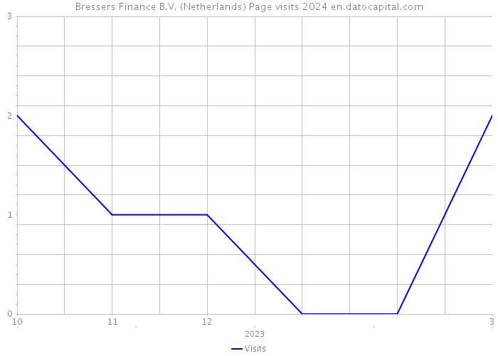 Bressers Finance B.V. (Netherlands) Page visits 2024 