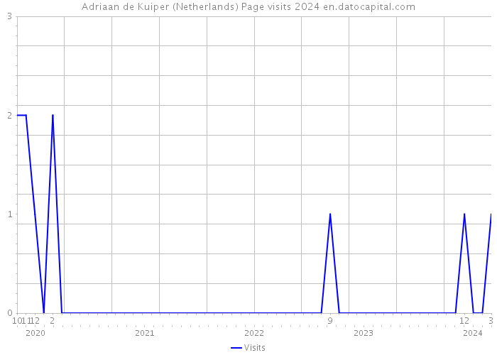 Adriaan de Kuiper (Netherlands) Page visits 2024 