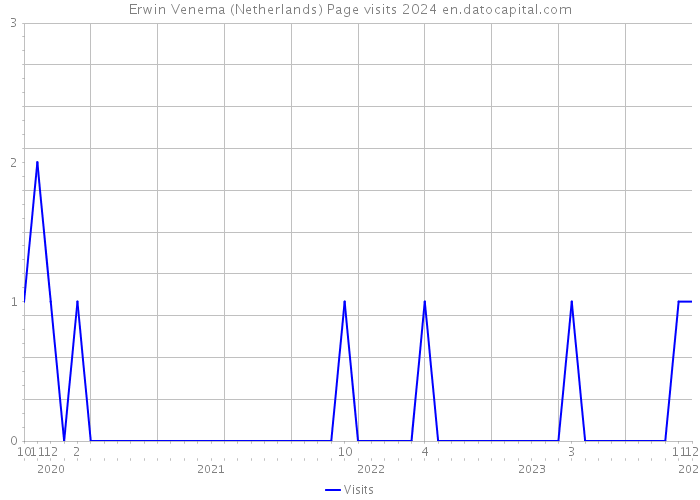 Erwin Venema (Netherlands) Page visits 2024 