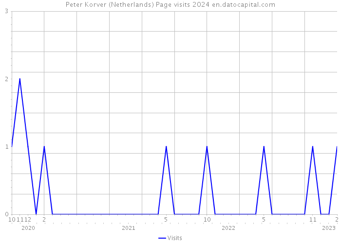 Peter Korver (Netherlands) Page visits 2024 