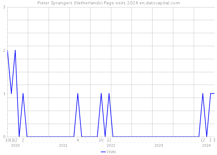 Pieter Sprangers (Netherlands) Page visits 2024 