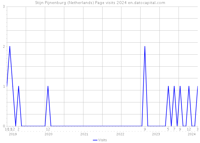 Stijn Pijnenburg (Netherlands) Page visits 2024 