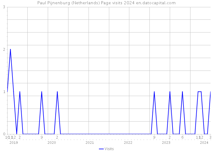 Paul Pijnenburg (Netherlands) Page visits 2024 