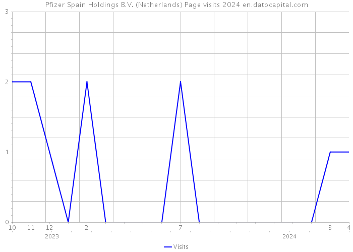 Pfizer Spain Holdings B.V. (Netherlands) Page visits 2024 