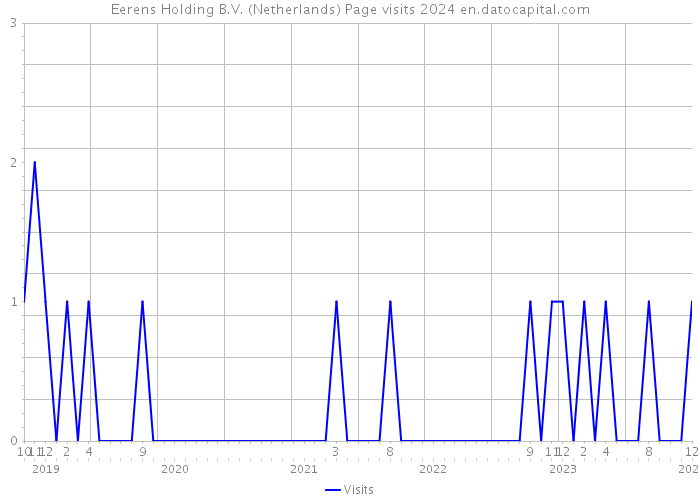 Eerens Holding B.V. (Netherlands) Page visits 2024 