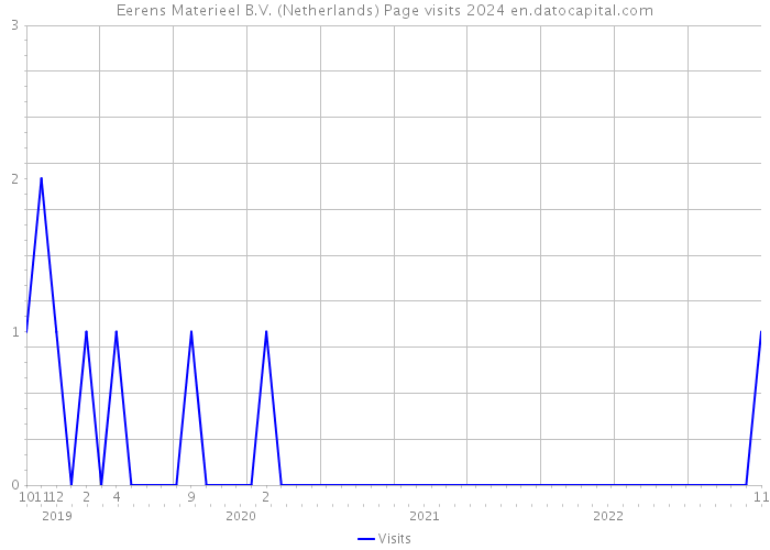 Eerens Materieel B.V. (Netherlands) Page visits 2024 