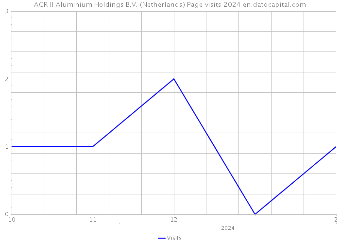 ACR II Aluminium Holdings B.V. (Netherlands) Page visits 2024 
