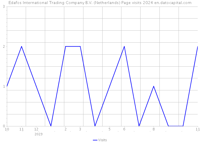 Edafos International Trading Company B.V. (Netherlands) Page visits 2024 